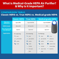 What is the difference between HEPA, TRUE HEPA and Medical Grade HEPA? - Sterra