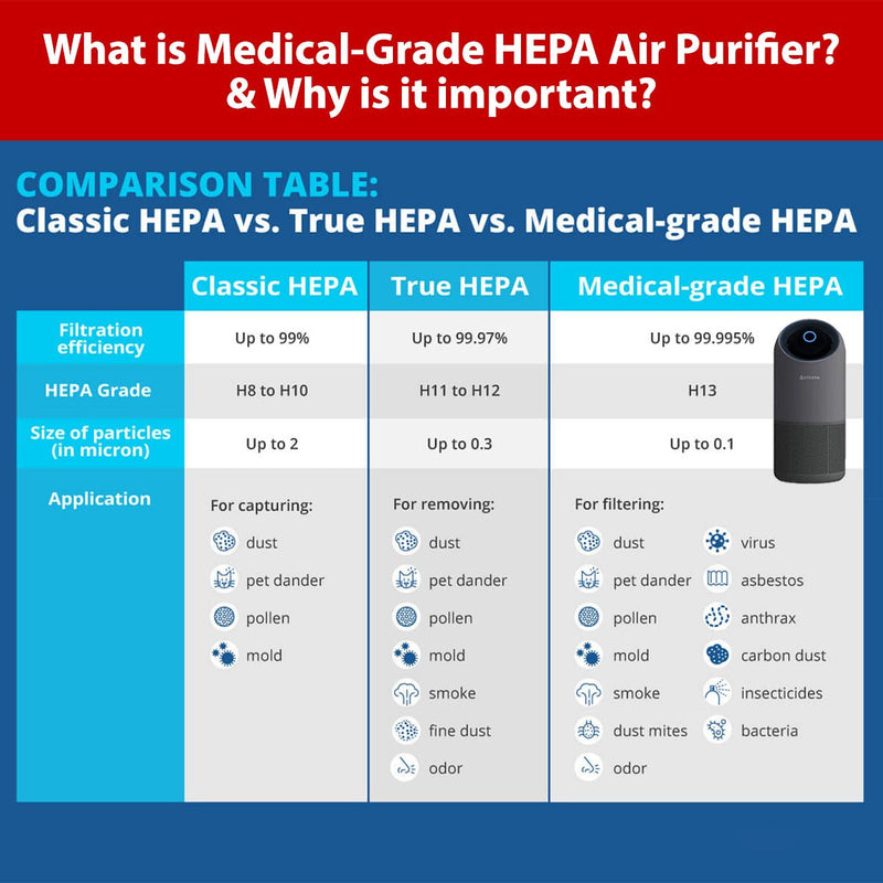 What is the difference between HEPA, TRUE HEPA and Medical Grade HEPA? - Sterra