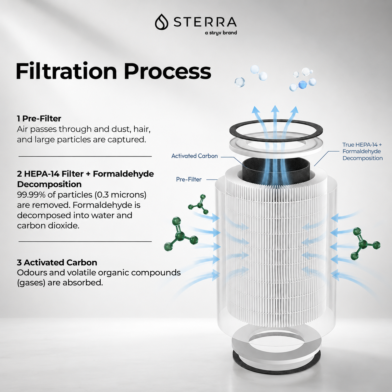 Sterra Breeze Pro™ Formaldehyde Filter