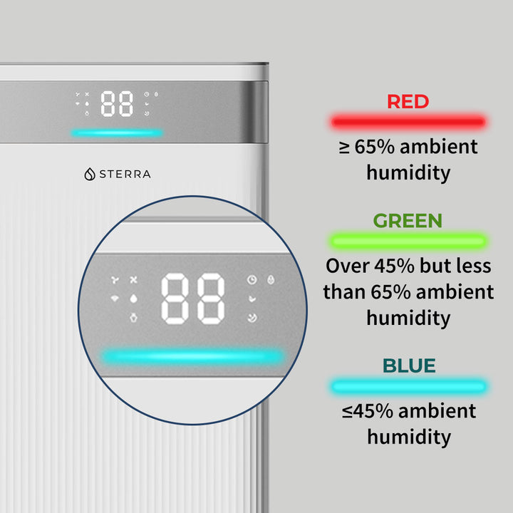 Dehumidifier with humidity level color indicators: red, green, and blue.